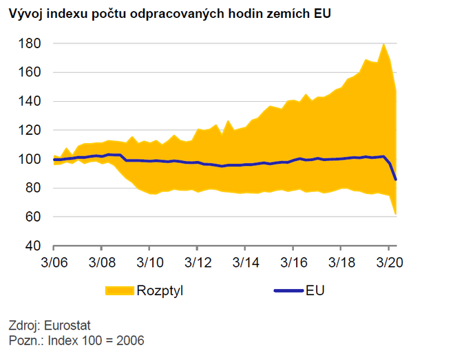 Vývoj indexu počtu odpracovaných hodin zemích EU, říjen