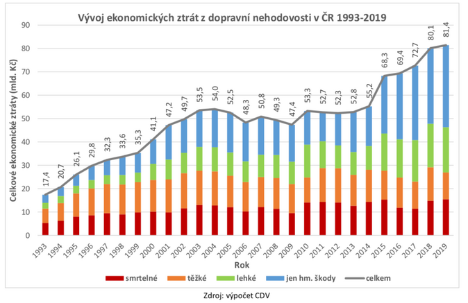 Ekonomické ztraty z nehod 2019 1