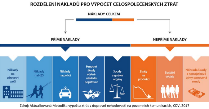 Ekonomické ztraty z nehod 2019 2