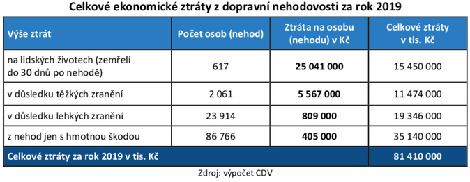 Ekonomické ztraty z nehod 2019 3