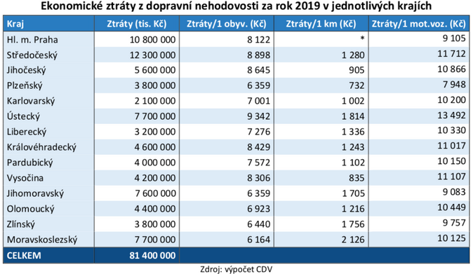 Ekonomické ztraty z nehod 2019 4