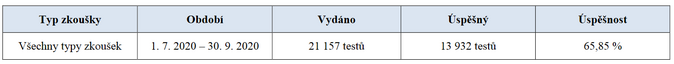 Vyhodnocení úspěšnosti odborných zkoušek dle § 58 zákona o distribuci pojištění a zajištění za 3. čtvrtletí roku 2020 zdroj ČNB 1