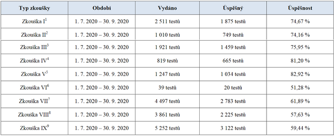 Vyhodnocení úspěšnosti odborných zkoušek dle § 58 zákona o distribuci pojištění a zajištění za 3. čtvrtletí roku 2020 zdroj ČNB 2