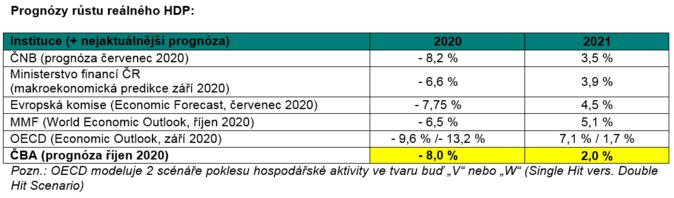 Prognózy růstu reálného HDP říjen 2020 ČBA