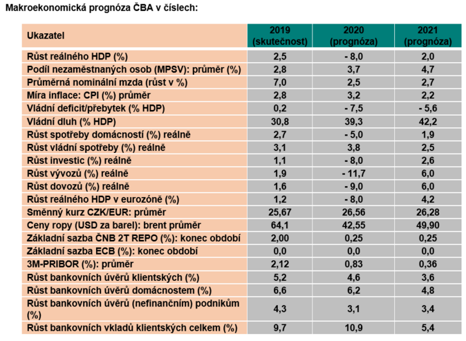 Makroekonomická prognóza ČBA v číslech říjen 2020