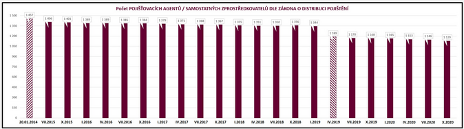 Vývoj počtu poradců v 3Q 2020 3