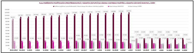 Vývoj počtu poradců v 3Q 2020 4