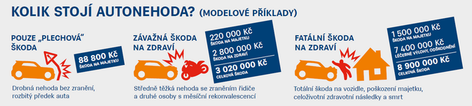 Cena povinného ručení meziročně naroste o 2,9 % 1 Zdroj ČKP