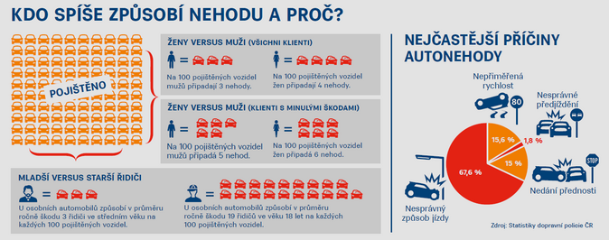 Cena povinného ručení meziročně naroste o 2,9 % 2 Zdroj ČKP