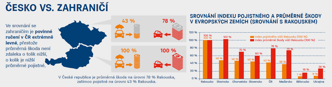 Cena povinného ručení meziročně naroste o 2,9 % 3 Zdroj ČKP