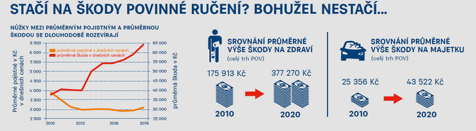 Cena povinného ručení meziročně naroste o 2,9 % 4 Zdroj ČKP