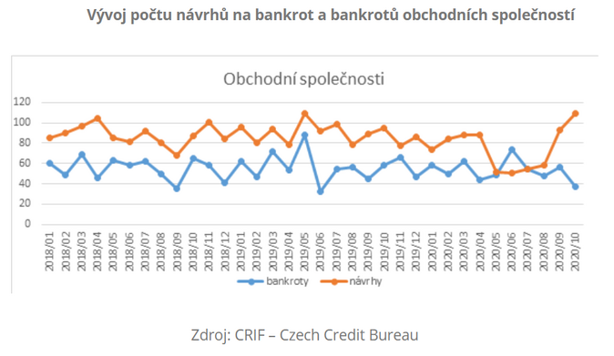 Vývoj počtu návrhů na bankrot a bankrotů obchodních společností rijen