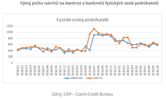 Vývoj počtu návrhů na bankrot a bankrotů fyzických osob podnikatelů rijen