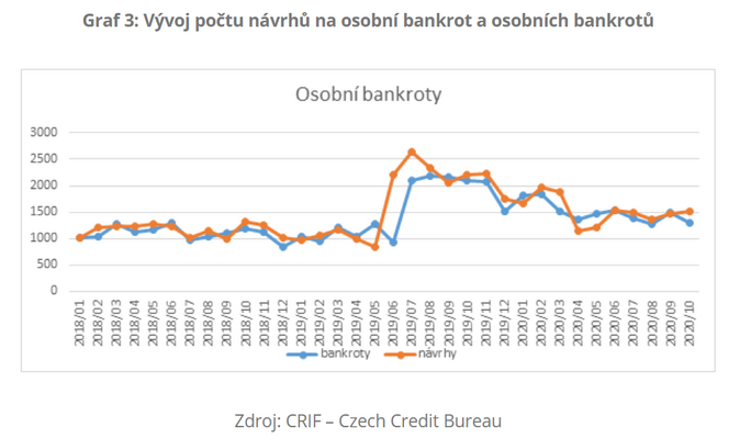 Vývoj počtu návrhů na osobní bankrot a osobních bankrotů rijen