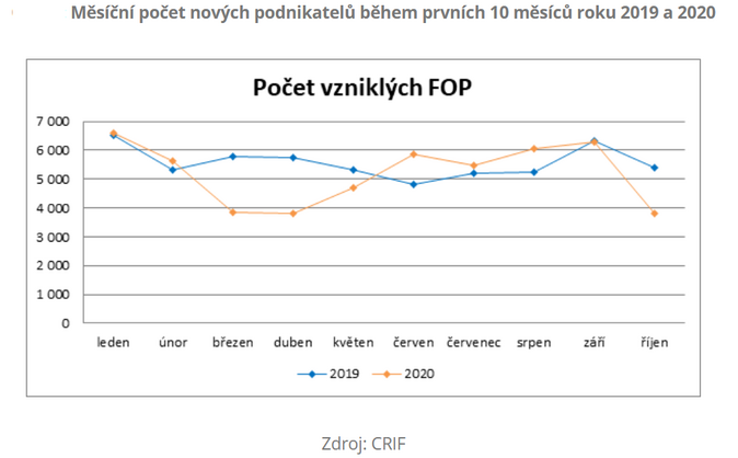 Měsíční počet nových podnikatelů během prvních 10 měsíců roku 2019 a 2020 rijen