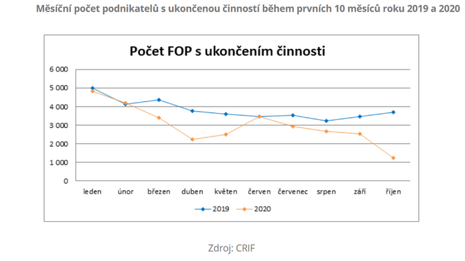 Měsíční počet podnikatelů s ukončenou činností během prvních 10 měsíců roku 2019 a 2020 rijen