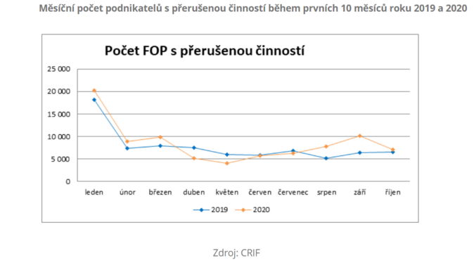 Měsíční počet podnikatelů s přerušenou činností během prvních 10 měsíců roku 2019 a 2020 rijen