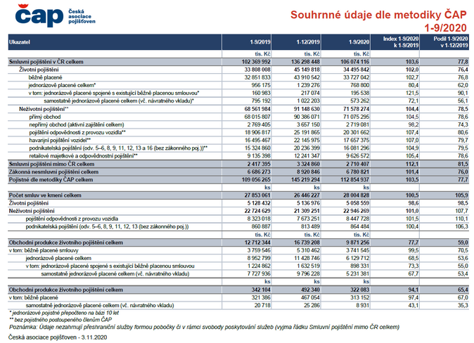 Souhrnné údaje dle metodiky ČAP 1-92020