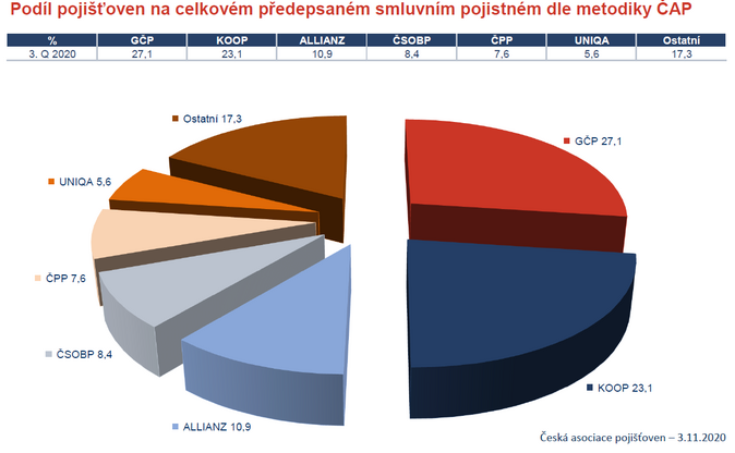 Podíl pojišťoven na celkovém předepsaném smluvním pojistném dle metodiky ČAP 3.11.2020