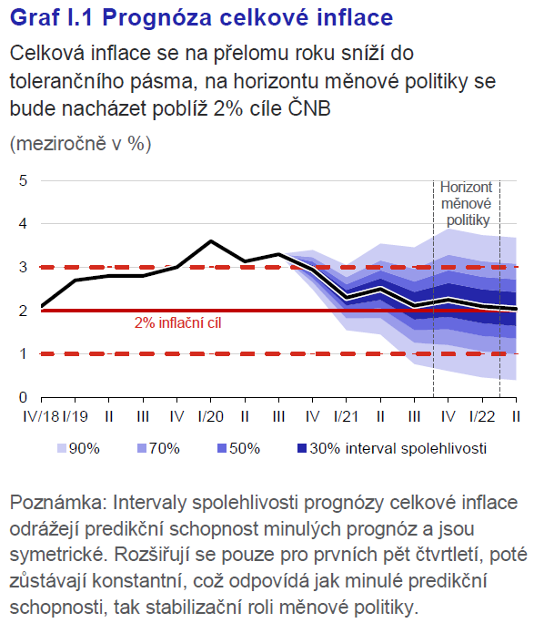 Jak pandemie ovlivňuje ekonomický vývoj 1 listopad 2020