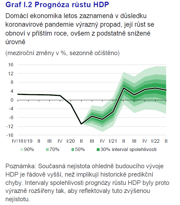 Jak pandemie ovlivňuje ekonomický vývoj 2 listopad 2020