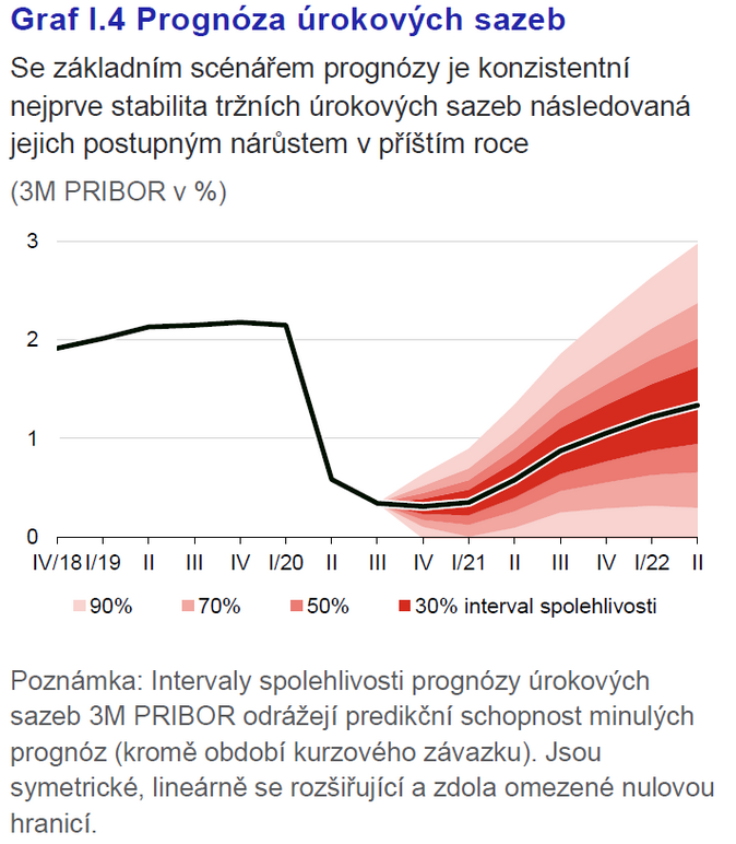 Jak pandemie ovlivňuje ekonomický vývoj 4 listopad 2020