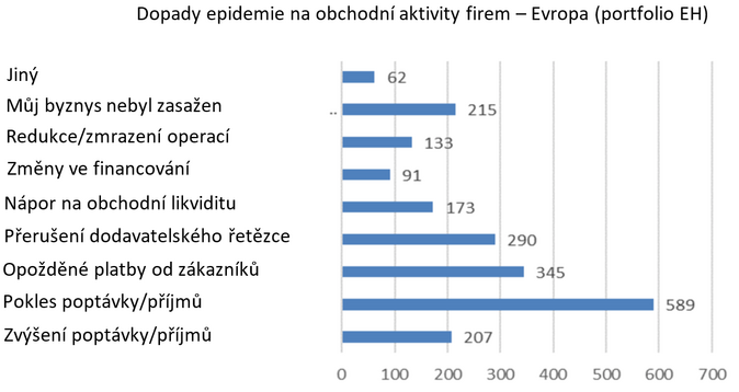 Dopady epidemie na obchodní aktivity firem – Evropa (portfolio EH)