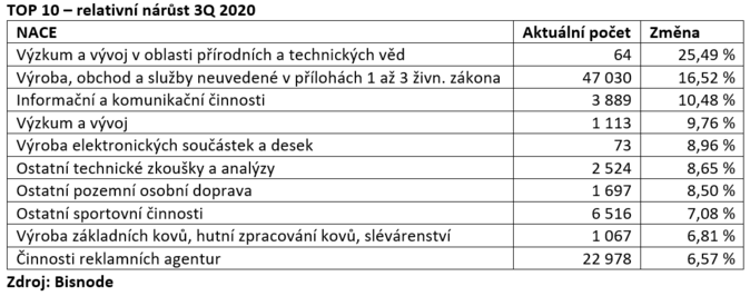 Bisnode listopad 3