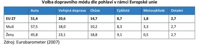 Absolvují více kratších cest a citlivěji vnímají všechna rizika