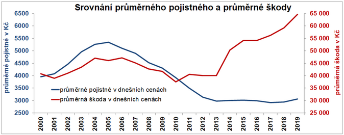 Vývoj povinného ručení v roce 2020 6