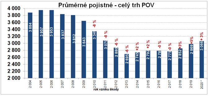 Vývoj povinného ručení v roce 2020 7