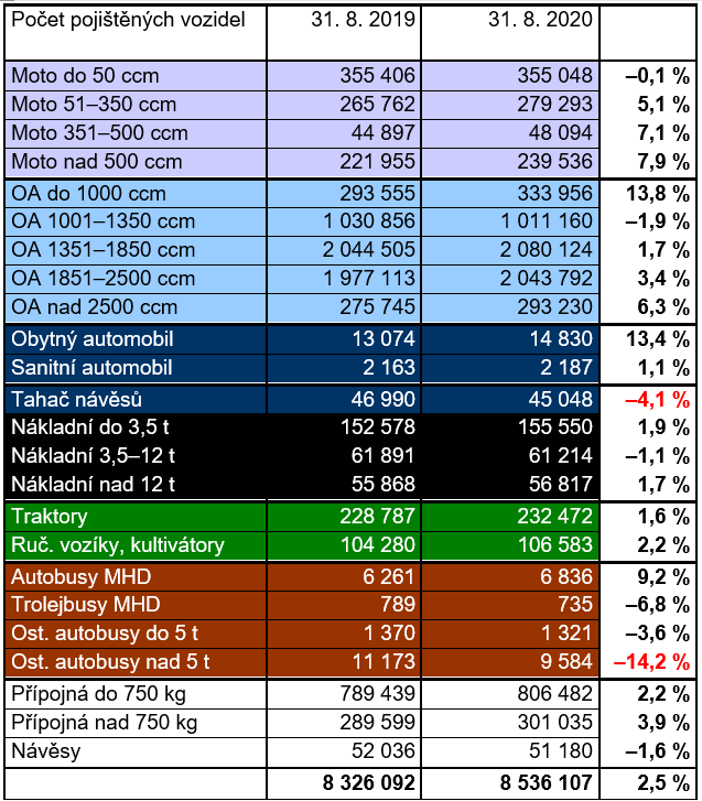 Vývoj povinného ručení v roce 2020 1