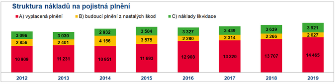 Vývoj povinného ručení v roce 2020 2