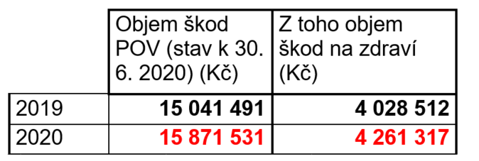 Vývoj povinného ručení v roce 2020 4