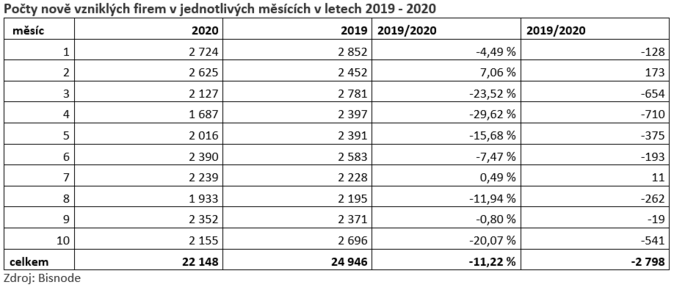 Lockdown má negativní vliv na chuť podnikatelů zakládat nové firmy