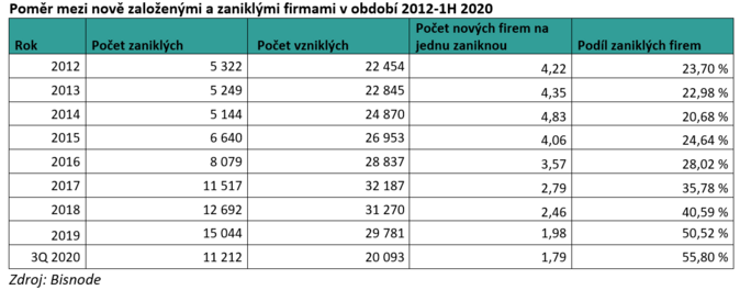 Poměr mezi nově založenými a zaniklými firmami v období 2012-1H 2020