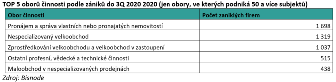 TOP 5 oborů činnosti podle zániků do 3Q 2020 2020 (jen obory, ve kterých podniká 50 a více subjektů)