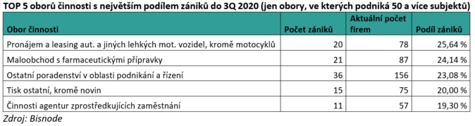 TOP 5 oborů činnosti s největším podílem zániků do 3Q 2020 (jen obory, ve kterých podniká 50 a více subjektů)