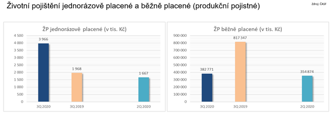 Životní pojištění jednorázově placené a běžně placené (produkční pojistné) 3Q Zdroj ČASF