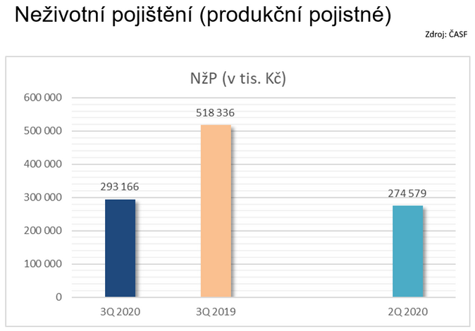 Neživotní pojištění (produkční pojistné) 3Q Zdroj ČASF