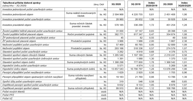 Finanční poradci sjednali ve třetím čtvrtletí 2020 finanční produkty v celkové hodnotě téměř 22 miliard Kč Zdroj ČASF