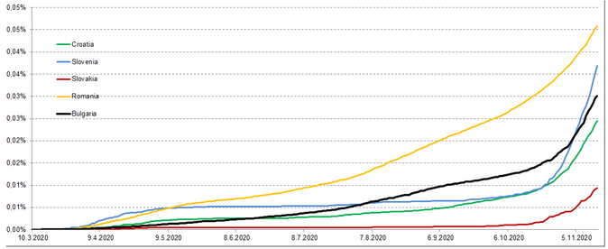 Aktuální pohled na srovnání mezinárodních statistik Covid 19 19