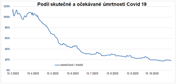 Aktuální pohled na srovnání mezinárodních statistik Covid 19 2