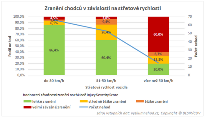 Zóny 30 se mají v roce 2021 rozšířit 3