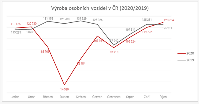Výroba aut CR Výroba aut CR