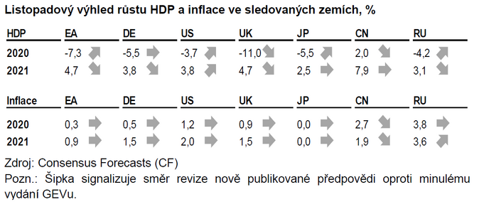 Listopadový výhled růstu HDP a inflace ve sledovaných zemích