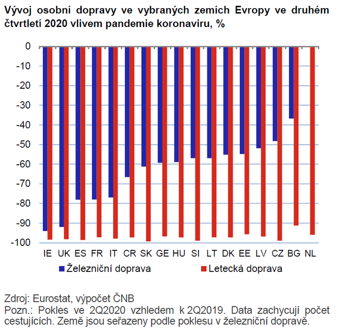 Vývoj osobní dopravy ve vybraných zemích Evropy