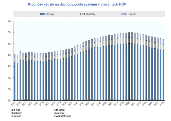 Studie OECD jako podklad penzijní reformy. Musí se však provést komplexně 1