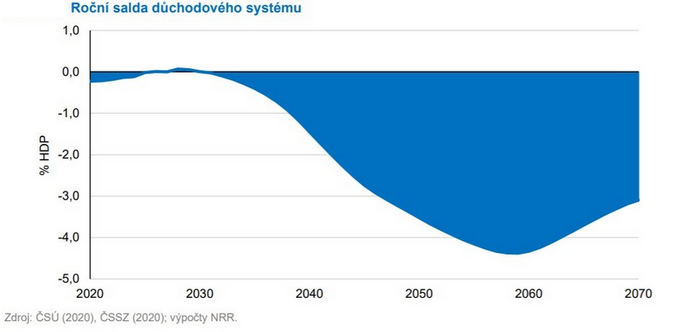 Studie OECD jako podklad penzijní reformy. Musí se však provést komplexně 2