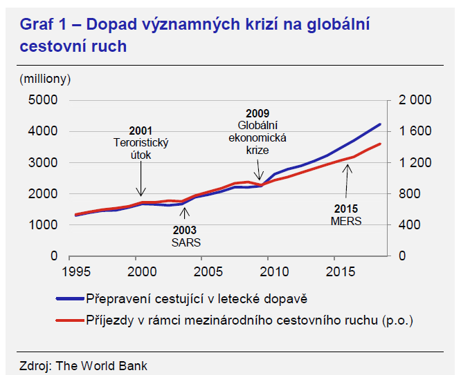 Dopad významných krizí na globální cestovní ruch